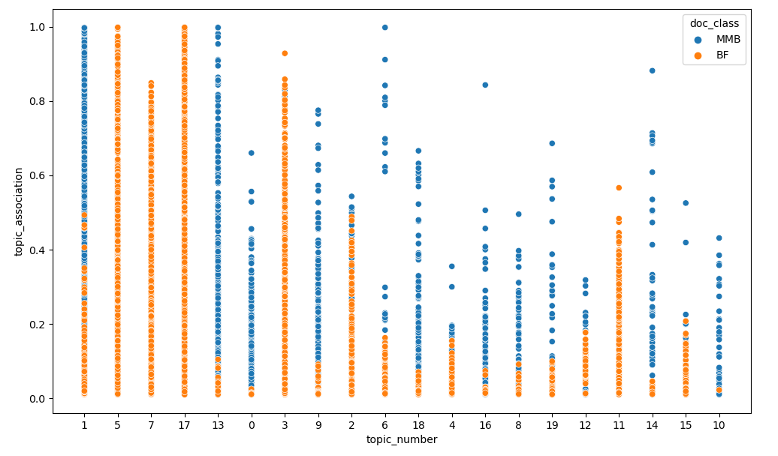 Results of LDA topic model document clustering, 20 topics. Little overlap between orange and blue dots illustrates minor thematic overlap between BF and MMB texts.
