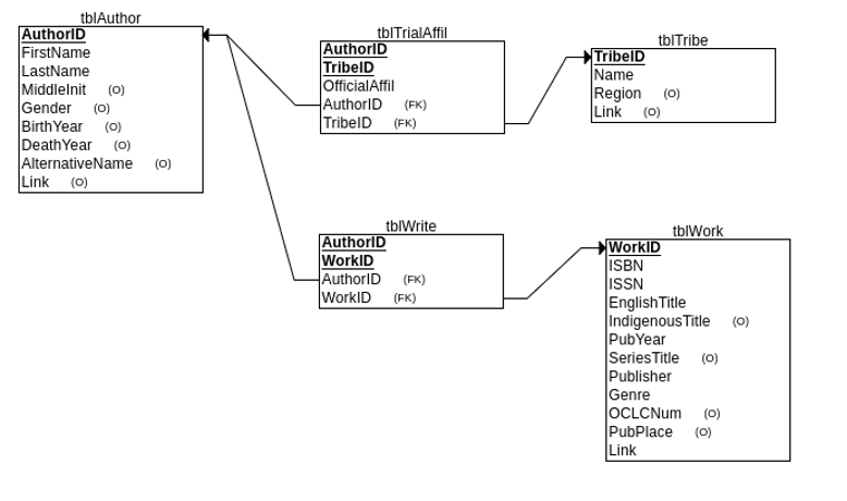 Native authors database schema (The Link field in tables stores the external links to the information sources).