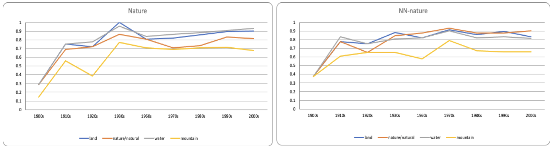 Nature terms were frequently used in both worksets. (Left picture shows the term usage in the Native-authored workset, right picture shows the term usage in the comparative workset).
