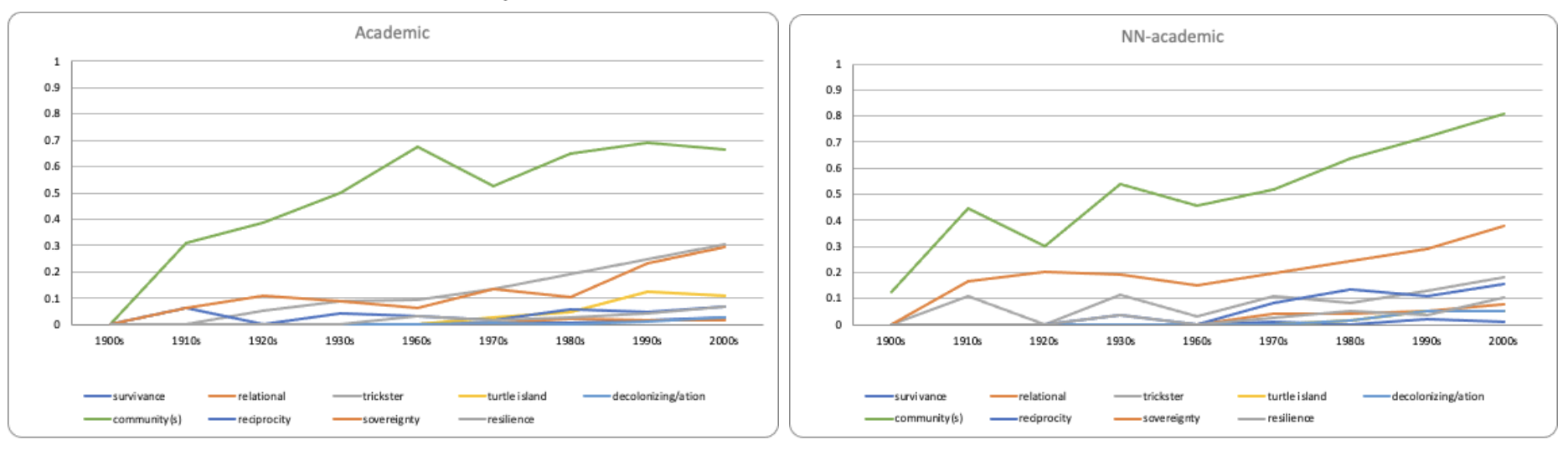 Academic terms usage between the worksets (Left picture shows the term usage of the Native-authored workset, and right picture shows the term usage of the comparative workset).