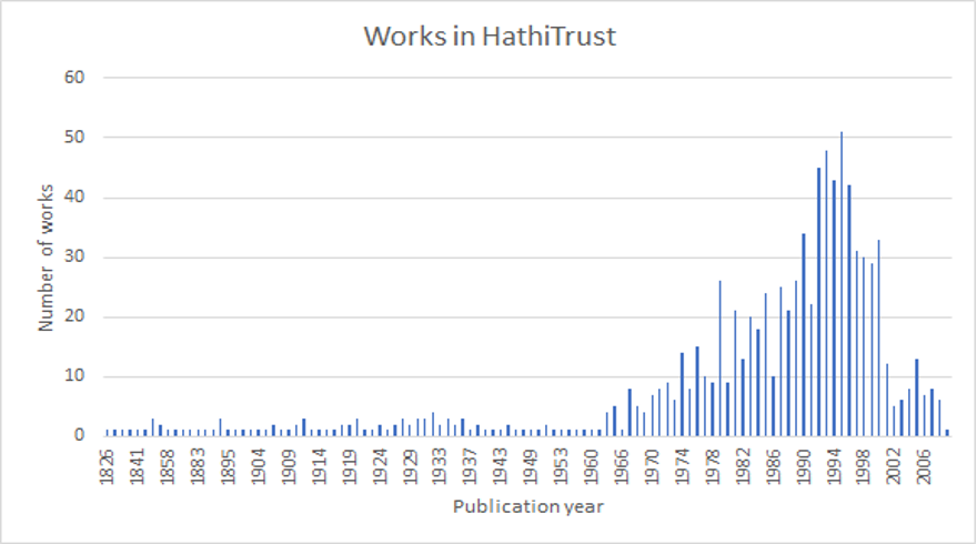 Publication year of Native-authored works in HathiTrust.