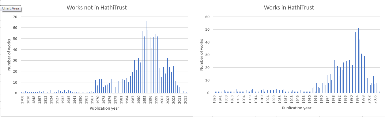 Comparison of publication dates on IPL dataset.