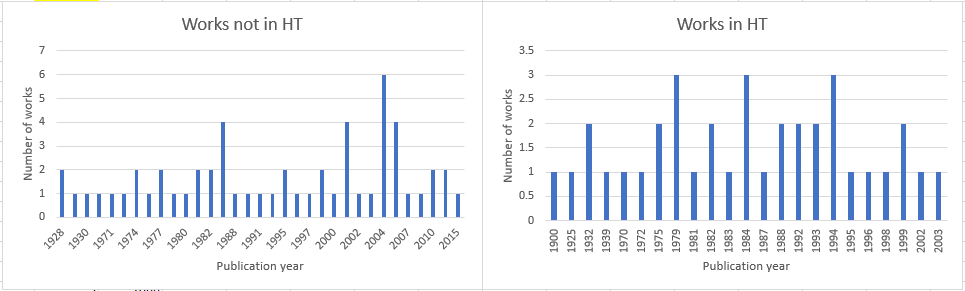 Comparison of publication dates on NAL dataset.