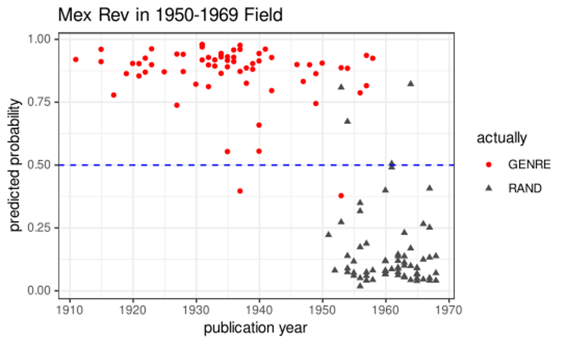 Detection of Mexican revolution genre from randomly chosen volumes published between 1930 and 1950