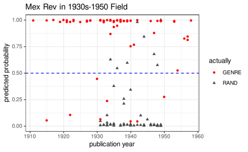 Detection of Mexican revolution genre from randomly chosen volumes published between 1950 and 1969