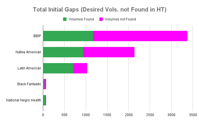 Comparison of collection gaps across projects.