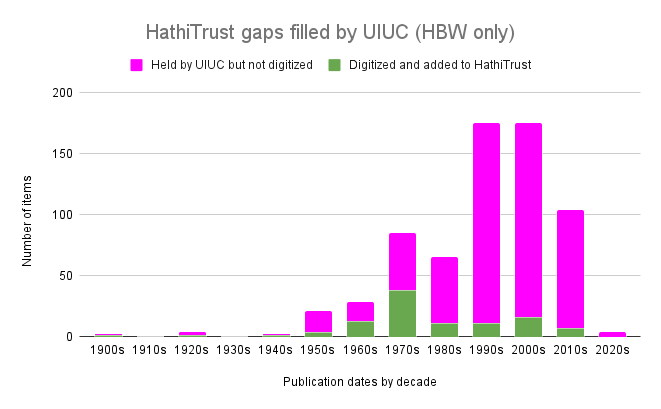 Number of potential gap-filling items held by the UIUC Library, and of those successfully targeted for digitization, by decade of publication.